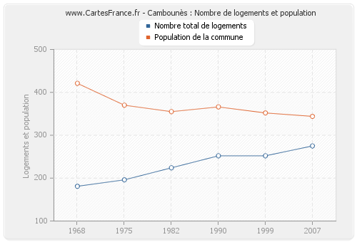 Cambounès : Nombre de logements et population