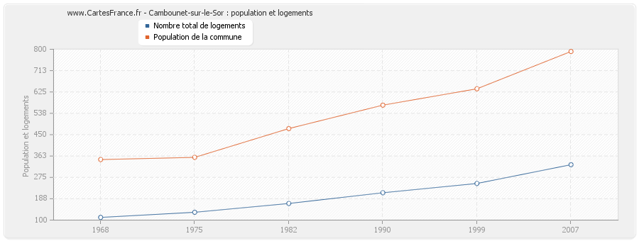 Cambounet-sur-le-Sor : population et logements