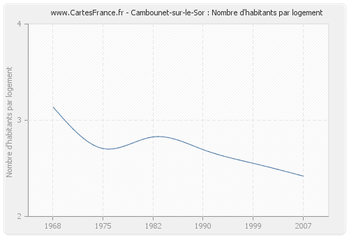 Cambounet-sur-le-Sor : Nombre d'habitants par logement