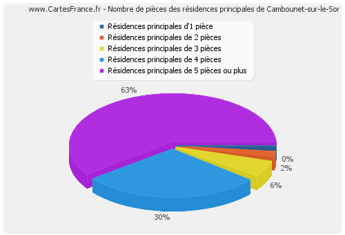Nombre de pièces des résidences principales de Cambounet-sur-le-Sor