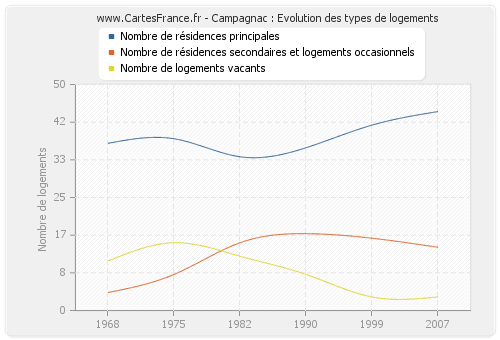 Campagnac : Evolution des types de logements