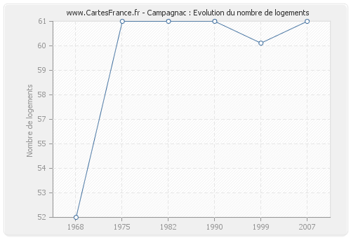 Campagnac : Evolution du nombre de logements