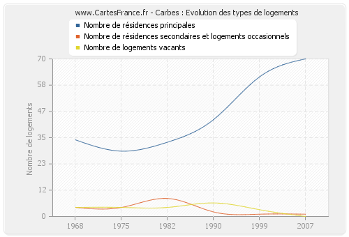 Carbes : Evolution des types de logements