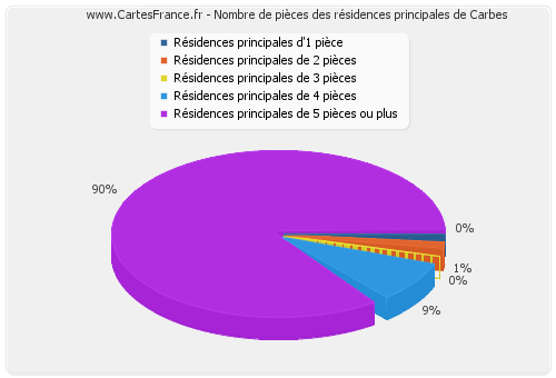 Nombre de pièces des résidences principales de Carbes