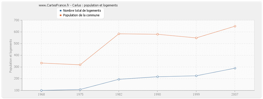 Carlus : population et logements