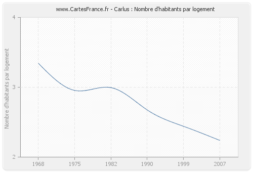 Carlus : Nombre d'habitants par logement