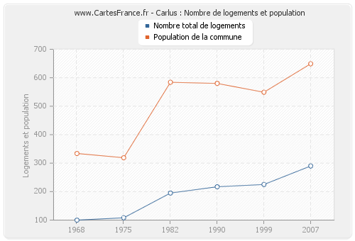 Carlus : Nombre de logements et population