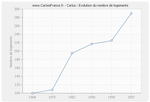 Carlus : Evolution du nombre de logements