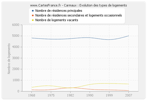 Carmaux : Evolution des types de logements