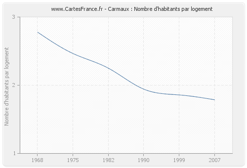 Carmaux : Nombre d'habitants par logement