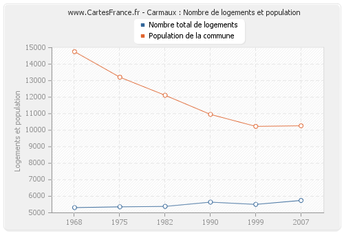Carmaux : Nombre de logements et population