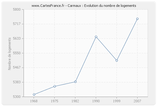 Carmaux : Evolution du nombre de logements