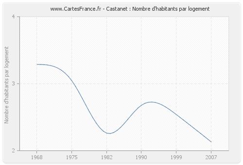 Castanet : Nombre d'habitants par logement