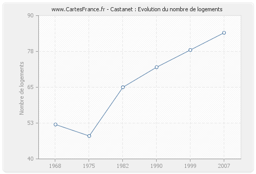 Castanet : Evolution du nombre de logements