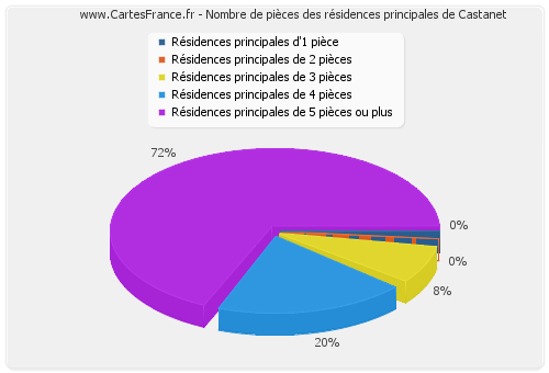 Nombre de pièces des résidences principales de Castanet
