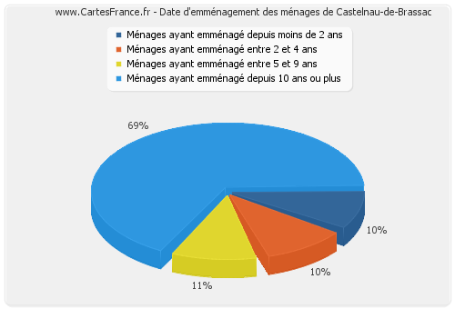 Date d'emménagement des ménages de Castelnau-de-Brassac