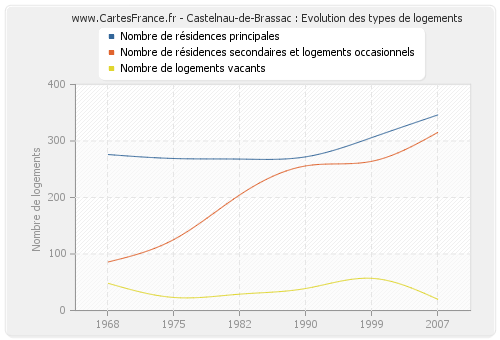 Castelnau-de-Brassac : Evolution des types de logements