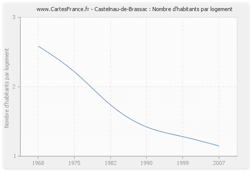Castelnau-de-Brassac : Nombre d'habitants par logement