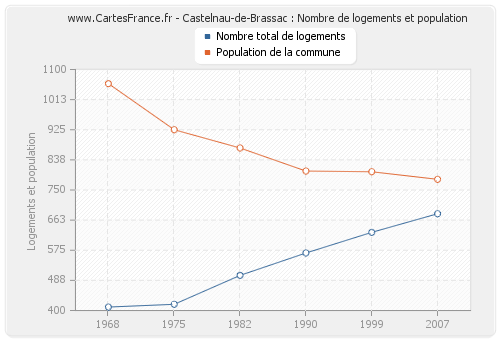 Castelnau-de-Brassac : Nombre de logements et population