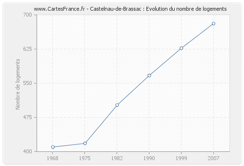 Castelnau-de-Brassac : Evolution du nombre de logements