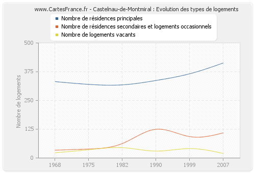 Castelnau-de-Montmiral : Evolution des types de logements