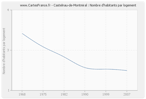 Castelnau-de-Montmiral : Nombre d'habitants par logement