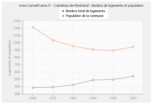 Castelnau-de-Montmiral : Nombre de logements et population