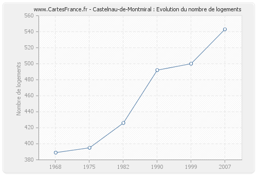 Castelnau-de-Montmiral : Evolution du nombre de logements