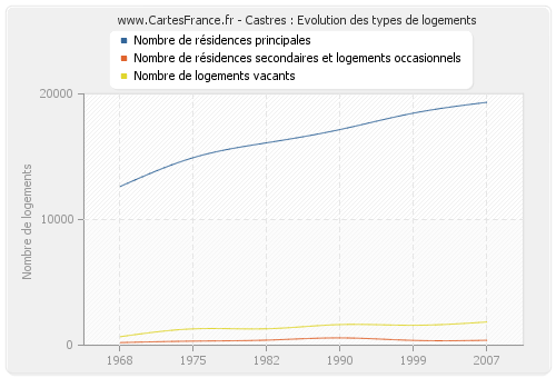 Castres : Evolution des types de logements