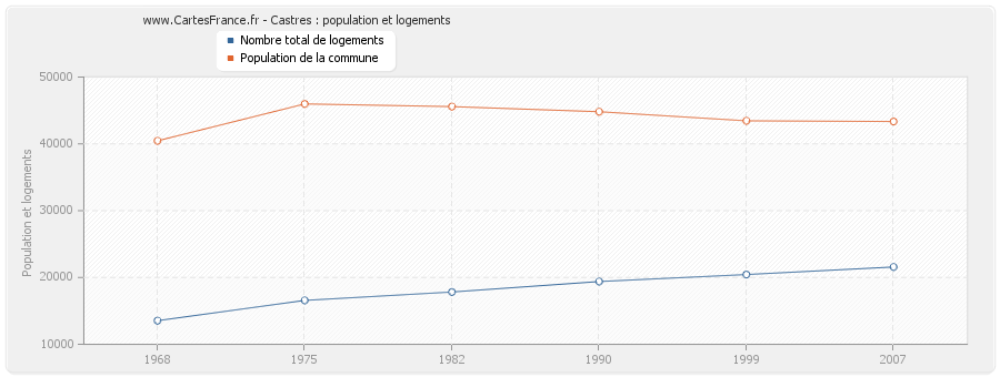 Castres : population et logements