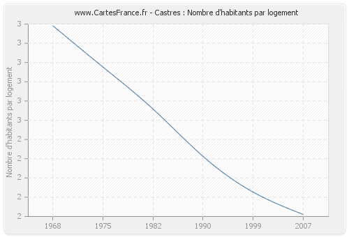Castres : Nombre d'habitants par logement