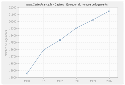 Castres : Evolution du nombre de logements