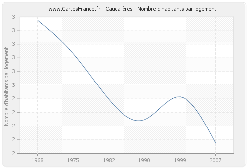 Caucalières : Nombre d'habitants par logement