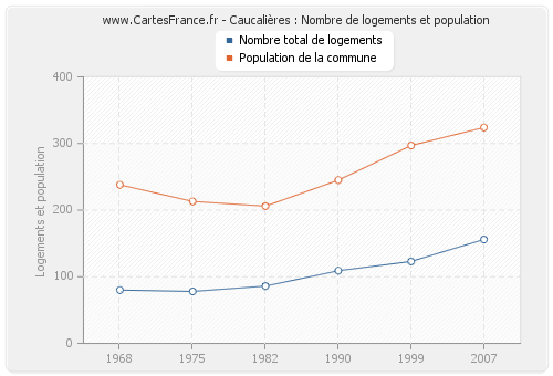 Caucalières : Nombre de logements et population