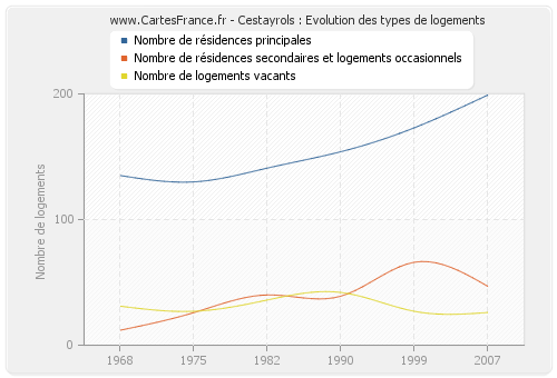 Cestayrols : Evolution des types de logements