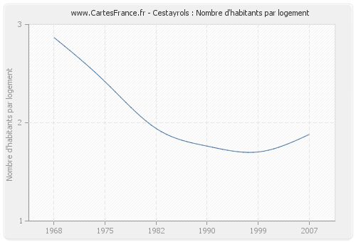 Cestayrols : Nombre d'habitants par logement