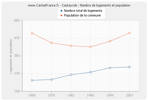 Cestayrols : Nombre de logements et population