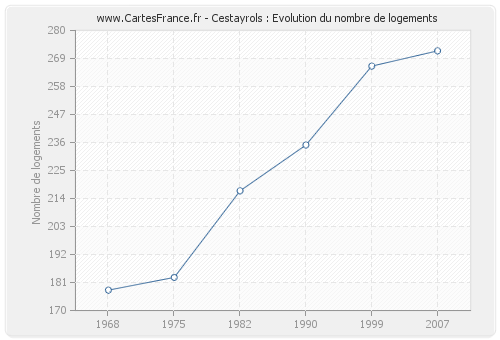 Cestayrols : Evolution du nombre de logements