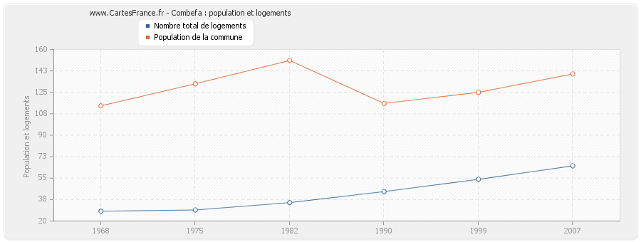 Combefa : population et logements