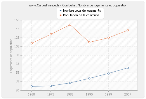 Combefa : Nombre de logements et population