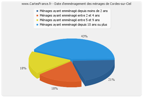 Date d'emménagement des ménages de Cordes-sur-Ciel