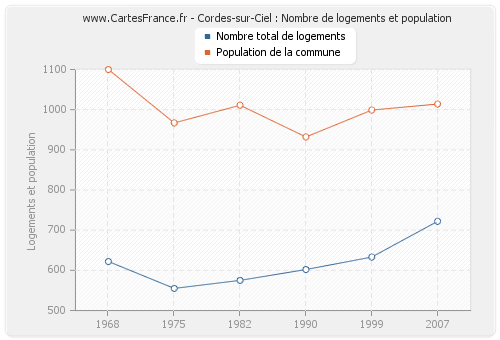 Cordes-sur-Ciel : Nombre de logements et population