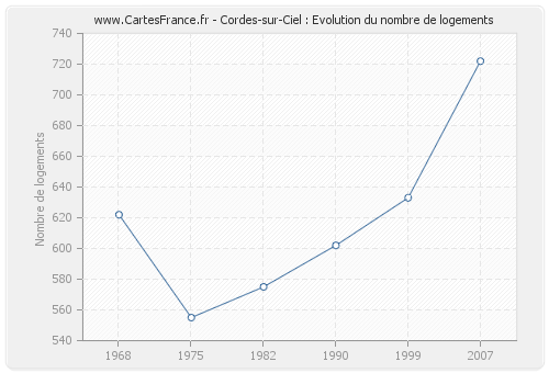 Cordes-sur-Ciel : Evolution du nombre de logements