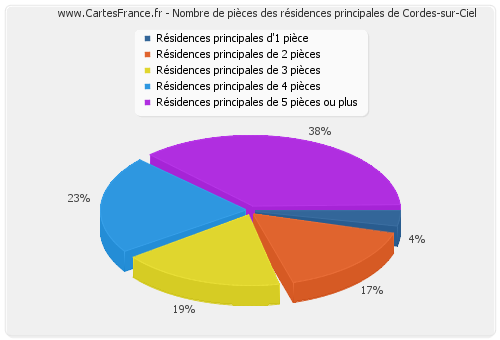 Nombre de pièces des résidences principales de Cordes-sur-Ciel