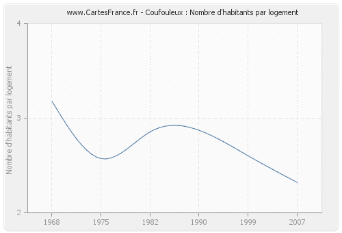 Coufouleux : Nombre d'habitants par logement