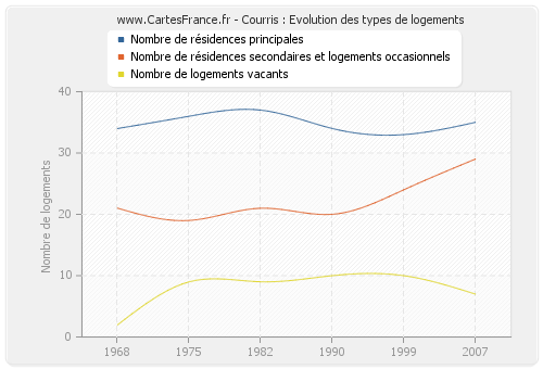 Courris : Evolution des types de logements