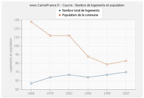 Courris : Nombre de logements et population