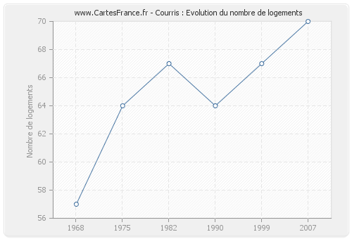 Courris : Evolution du nombre de logements