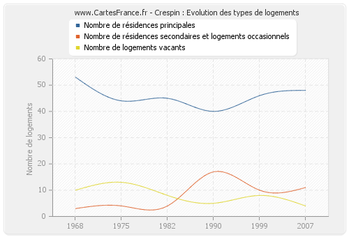 Crespin : Evolution des types de logements