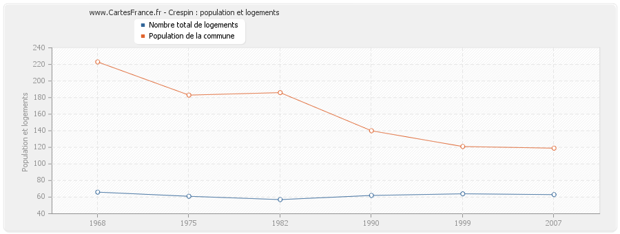 Crespin : population et logements